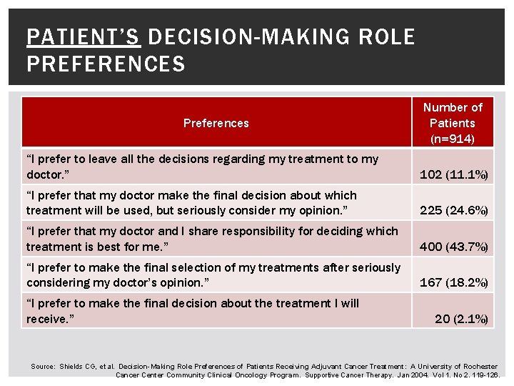 PATIENT’S DECISION-MAKING ROLE PREFERENCES Preferences Number of Patients (n=914) “I prefer to leave all