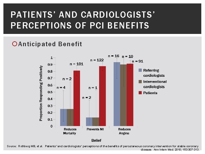 PATIENTS’ AND CARDIOLOGISTS’ PERCEPTIONS OF PCI BENEFITS Anticipated Benefit Source: Rothberg MB, et al.