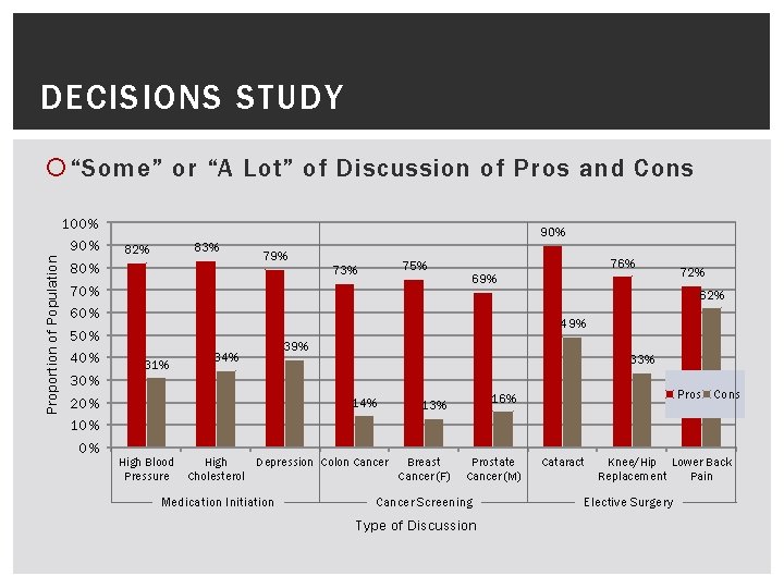 DECISIONS STUDY Proportion of Population “Some” or “A Lot” of Discussion of Pros and