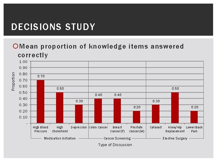 DECISIONS STUDY Proportion Mean proportion of knowledge items answered correctly 1. 00 0. 90