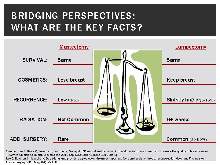 BRIDGING PERSPECTIVES: WHAT ARE THE KEY FACTS? Mastectomy SURVIVAL: COSMETICS: RECURRENCE: RADIATION: ADD. SURGERY: