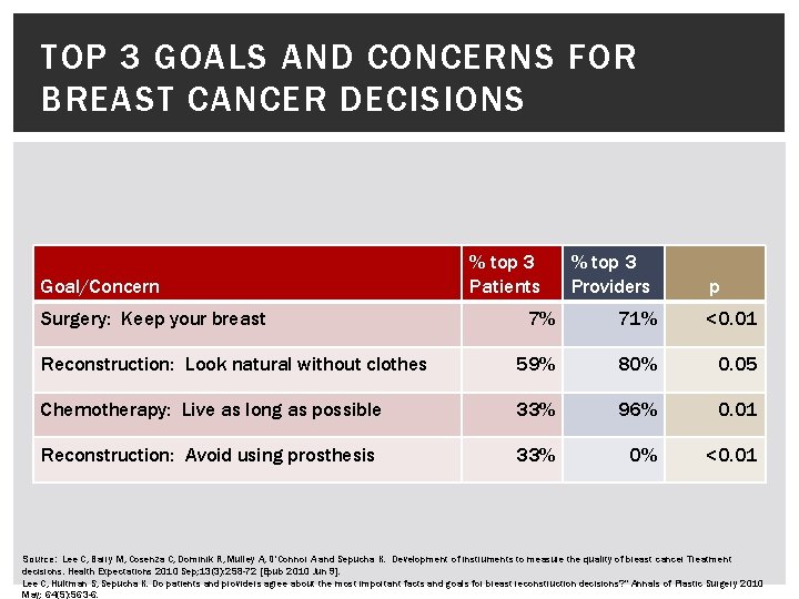 TOP 3 GOALS AND CONCERNS FOR BREAST CANCER DECISIONS Fact Goal/Concern Surgery: Keep your