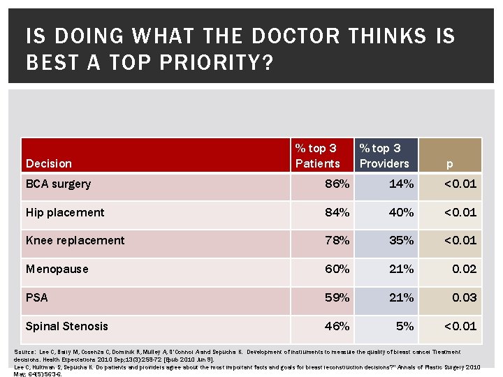 IS DOING WHAT THE DOCTOR THINKS IS BEST A TOP PRIORITY? Decision % top IS DOING WHAT THE DOCTOR THINKS IS BEST A TOP PRIORITY? Decision % top