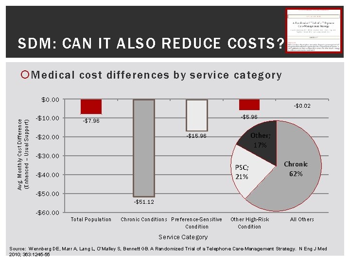 SDM: CAN IT ALSO REDUCE COSTS? Medical cost differences by service category Avg. Monthly