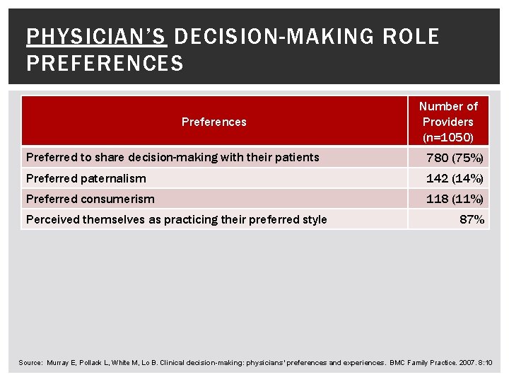 PHYSICIAN’S DECISION-MAKING ROLE PREFERENCES Preferences Number of Providers (n=1050) Preferred to share decision-making with