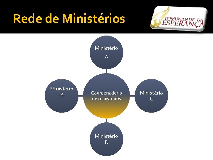 Rede de Ministérios Ministério A Ministério B Coordenadoria de ministérios Ministério D Ministério C