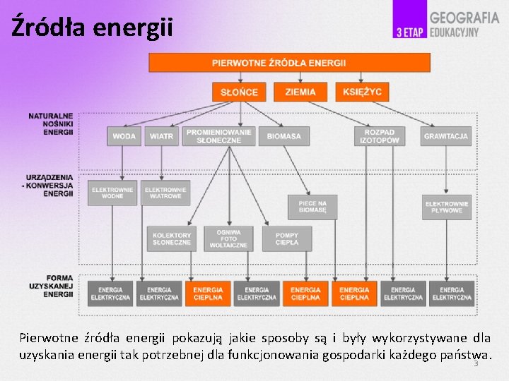 Źródła energii Pierwotne źródła energii pokazują jakie sposoby są i były wykorzystywane dla uzyskania