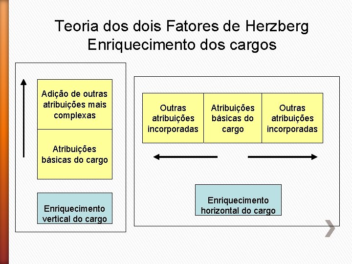 Teoria dos dois Fatores de Herzberg Enriquecimento dos cargos Adição de outras atribuições mais