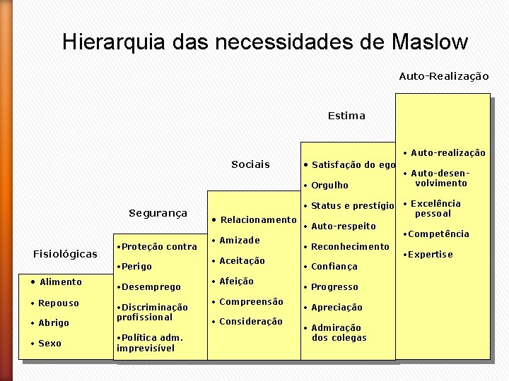 Hierarquia das necessidades de Maslow Auto-Realização Estima Sociais • Satisfação do ego • Orgulho