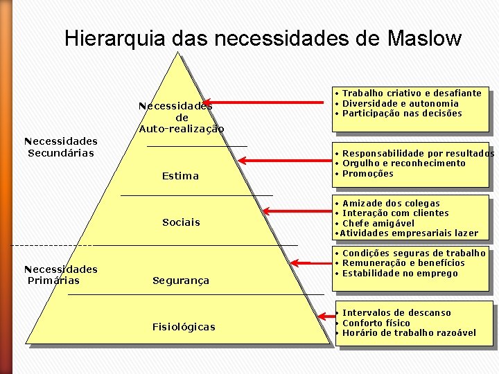 Hierarquia das necessidades de Maslow Necessidades de Auto-realização Necessidades Secundárias Estima Sociais Necessidades Primárias