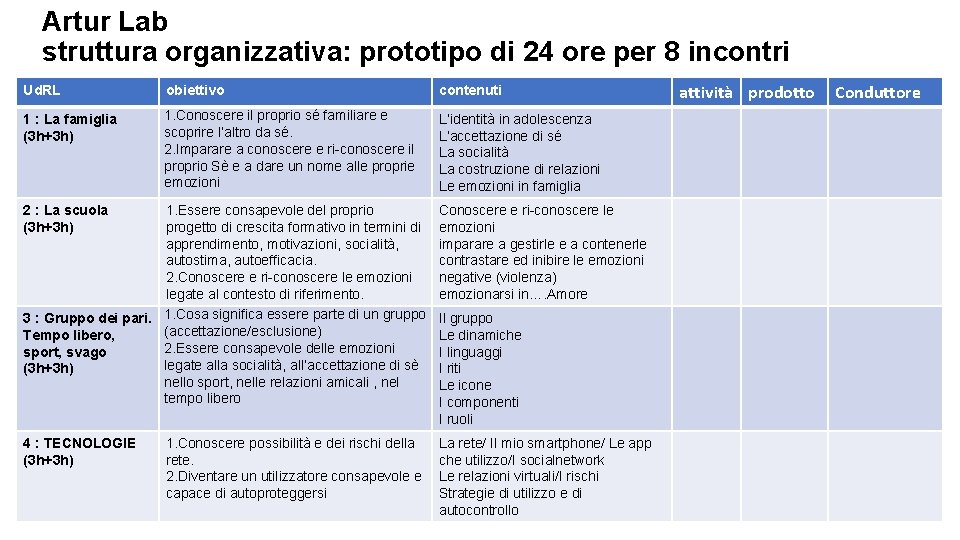 Artur Lab struttura organizzativa: prototipo di 24 ore per 8 incontri Ud. RL obiettivo Artur Lab struttura organizzativa: prototipo di 24 ore per 8 incontri Ud. RL obiettivo