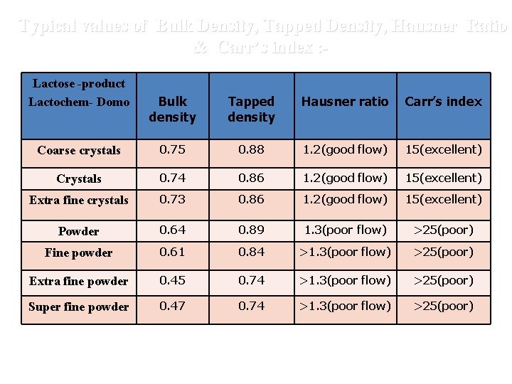  Typical values of Bulk Density, Tapped Density, Hausner Ratio & Carr’s index :