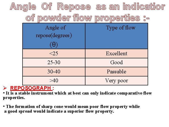 Angle Of Repose as an indicatior of powder flow properties : Angle of repose(degrees)