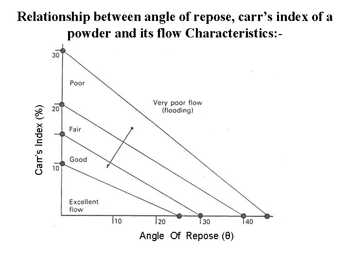  Carr’s Index (%) Relationship between angle of repose, carr’s index of a powder