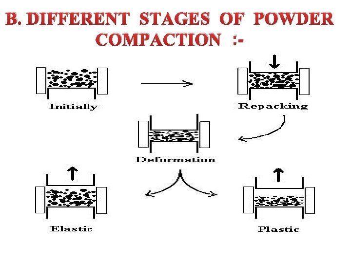 B. DIFFERENT STAGES OF POWDER COMPACTION : - 