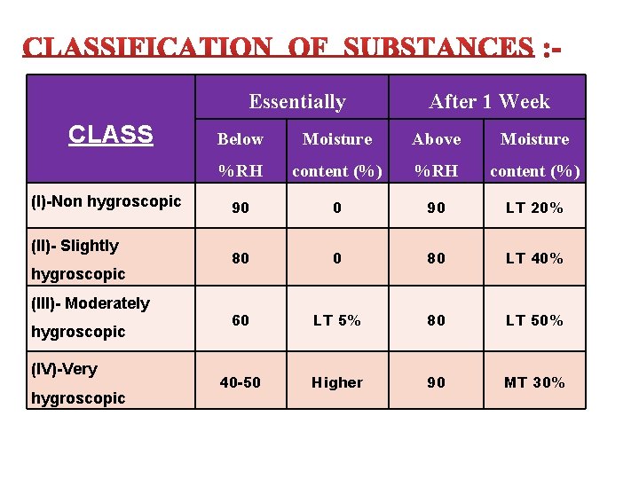  Essentially CLASS (I)-Non hygroscopic (II)- Slightly hygroscopic (III)- Moderately hygroscopic (IV)-Very hygroscopic After