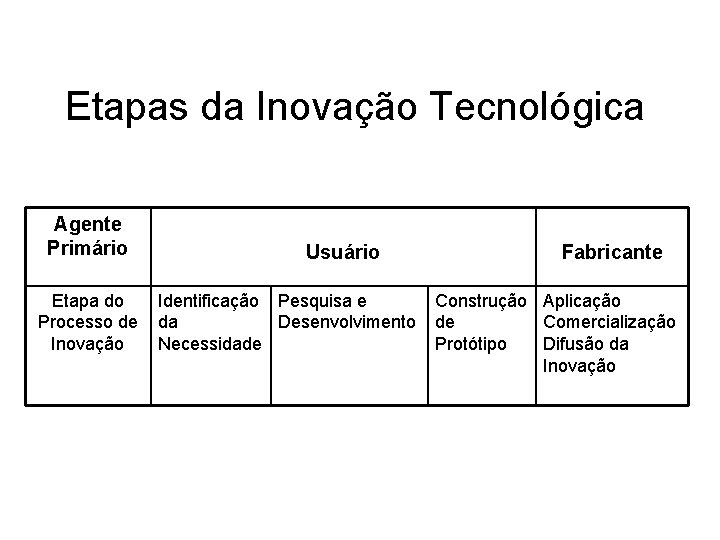 Etapas da Inovação Tecnológica Agente Primário Usuário Etapa do Identificação Pesquisa e Processo de