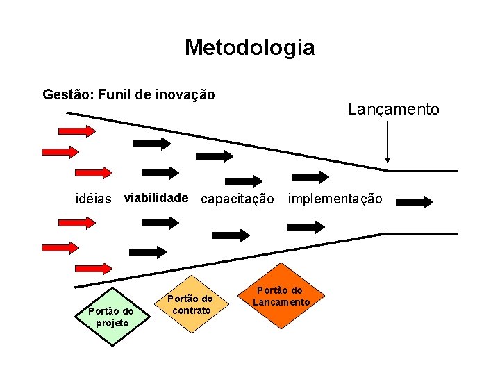 Metodologia Gestão: Funil de inovação Lançamento idéias viabilidade capacitação implementação Portão do projeto Portão