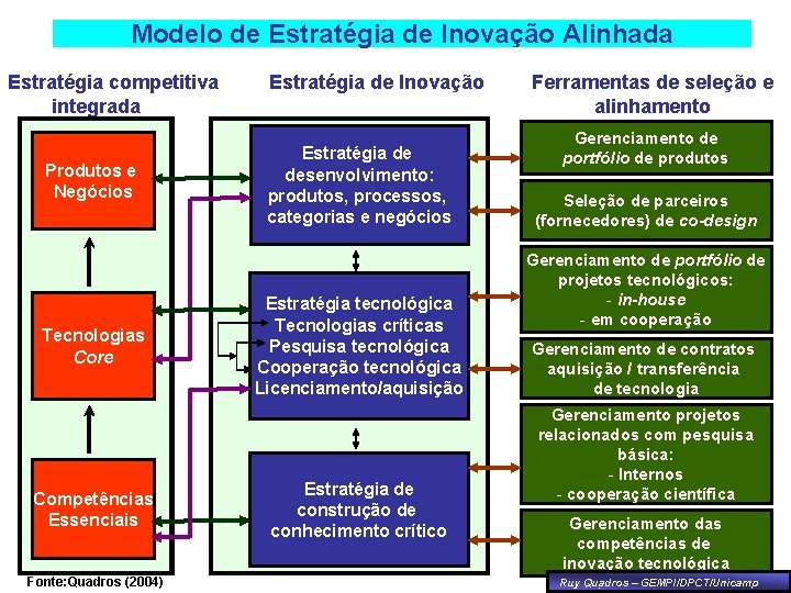 Modelo de Estratégia de Inovação Alinhada Estratégia competitiva integrada Produtos e Negócios Tecnologias Core