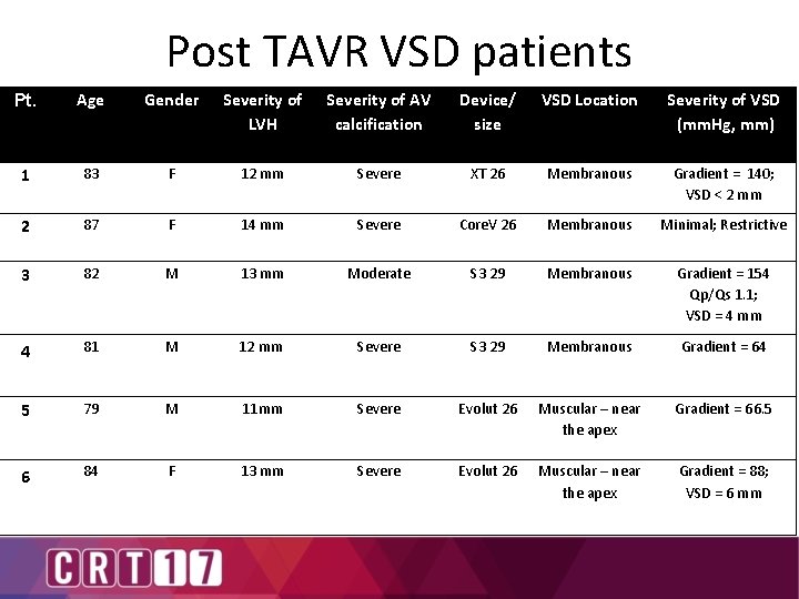 Post TAVR VSD patients Pt. Age Gender Severity of LVH Severity of AV calcification