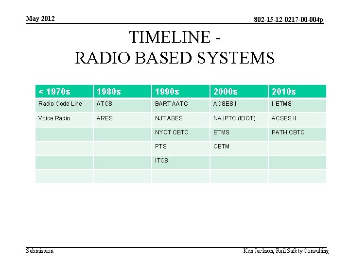 May 2012 802 -15 -12 -0217 -00 -004 p TIMELINE RADIO BASED SYSTEMS <