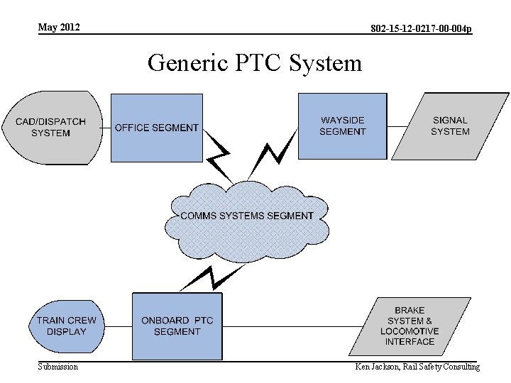 May 2012 802 -15 -12 -0217 -00 -004 p Generic PTC System Submission Ken