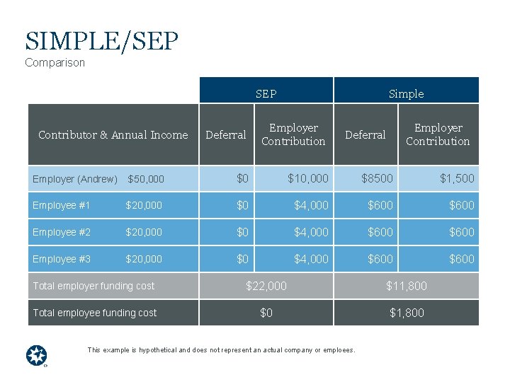 SIMPLE/SEP Comparison SEP Contributor & Annual Income Deferral Simple Employer Contribution Deferral Employer (Andrew)