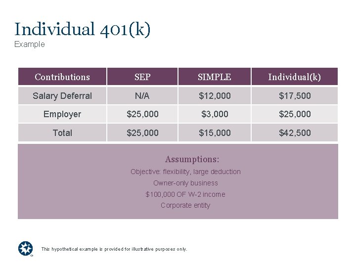 Individual 401(k) Example Contributions SEP SIMPLE Individual(k) Salary Deferral N/A $12, 000 $17, 500