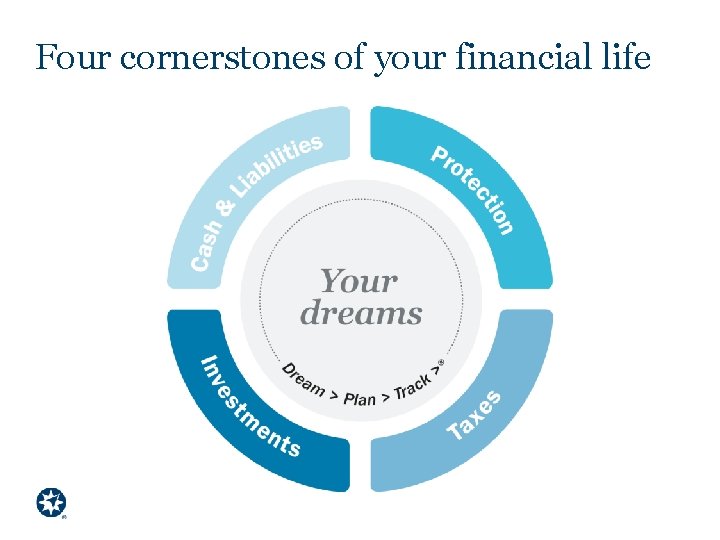 Four cornerstones of your financial life 