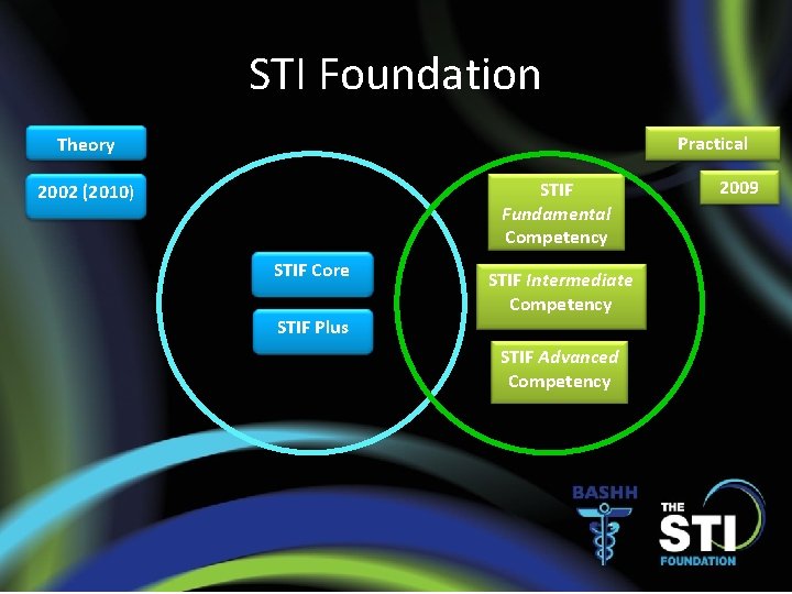 STI Foundation Practical Theory STIF Fundamental Competency 2002 (2010) STIF Core STIF Plus STIF