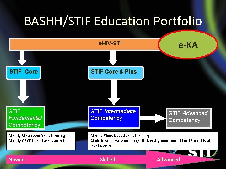 BASHH/STIF Education Portfolio e. HIV-STI e-KA STIF Core & Plus STIF Fundamental Competency STIF