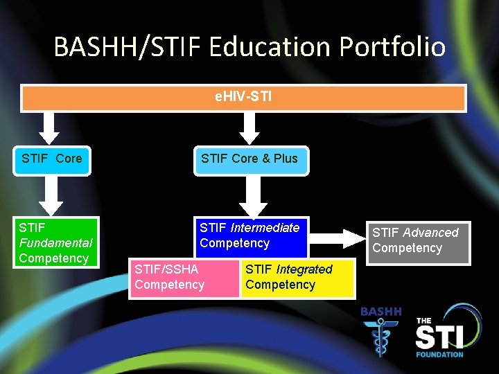BASHH/STIF Education Portfolio e. HIV-STI STIF Core & Plus STIF Fundamental Competency STIF Intermediate