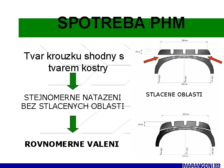 SPOTREBA PHM Tvar krouzku shodny s tvarem kostry STEJNOMERNE NATAZENI BEZ STLACENYCH OBLASTI ROVNOMERNE