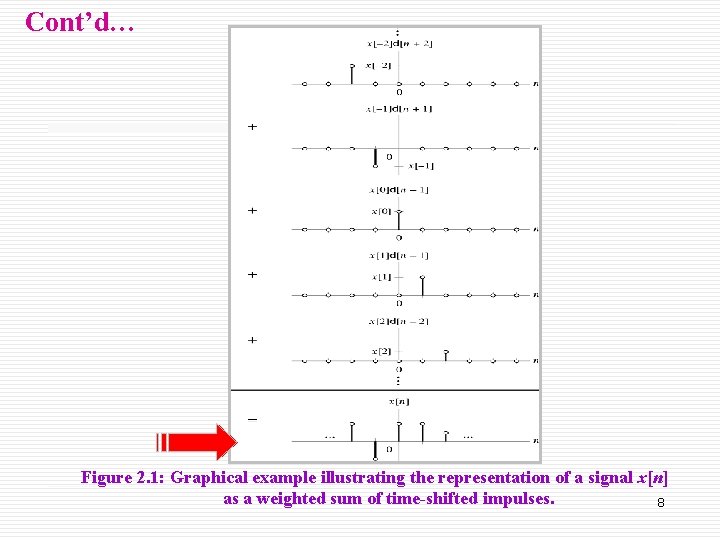 Cont’d… Figure 2. 1: Graphical example illustrating the representation of a signal x[n] as