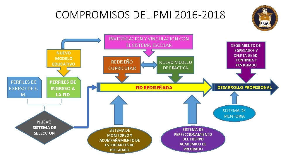 COMPROMISOS DEL PMI 2016 -2018 INVESTIGACION Y VINCULACION CON EL SISTEMA ESCOLAR NUEVO MODELO COMPROMISOS DEL PMI 2016 -2018 INVESTIGACION Y VINCULACION CON EL SISTEMA ESCOLAR NUEVO MODELO
