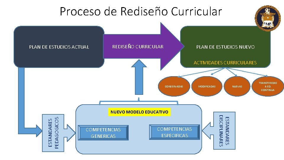 Proceso de Rediseño Curricular PLAN DE ESTUDIOS ACTUAL REDISEÑO CURRICULAR PLAN DE ESTUDIOS NUEVO Proceso de Rediseño Curricular PLAN DE ESTUDIOS ACTUAL REDISEÑO CURRICULAR PLAN DE ESTUDIOS NUEVO