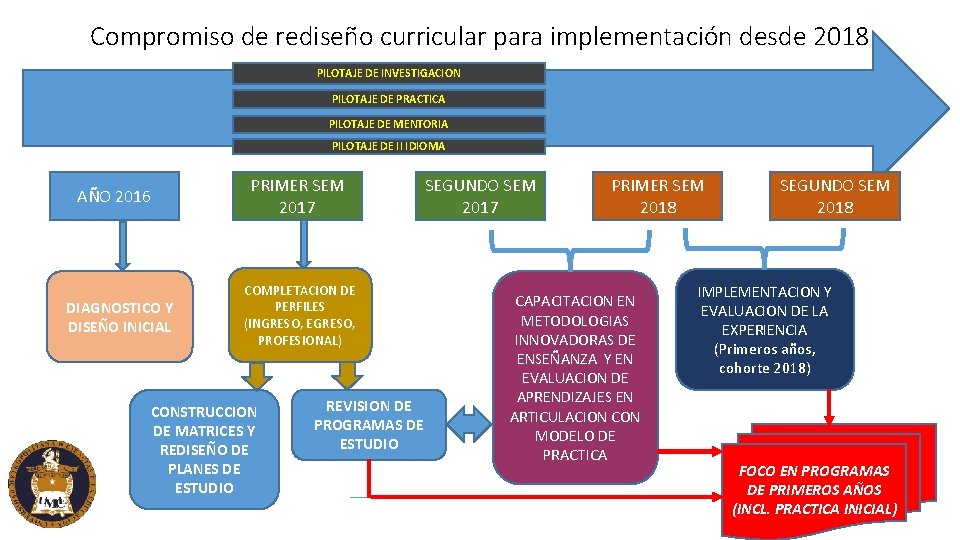 Compromiso de rediseño curricular para implementación desde 2018 PILOTAJE DE INVESTIGACION PILOTAJE DE PRACTICA Compromiso de rediseño curricular para implementación desde 2018 PILOTAJE DE INVESTIGACION PILOTAJE DE PRACTICA