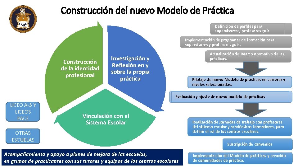 Construcción del nuevo Modelo de Práctica Definición de perfiles para supervisores y profesores guía. Construcción del nuevo Modelo de Práctica Definición de perfiles para supervisores y profesores guía.