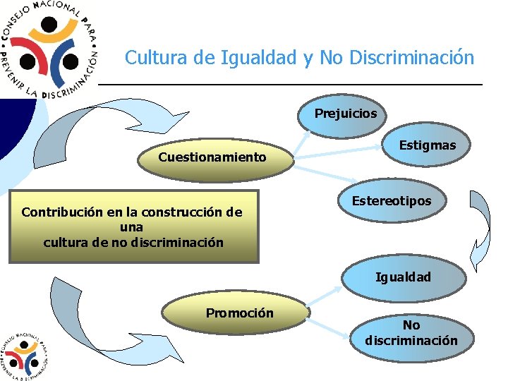 Cultura de Igualdad y No Discriminación Prejuicios Cuestionamiento Contribución en la construcción de una