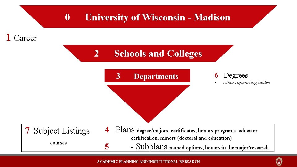 0 University of Wisconsin - Madison 1 Career 2 Schools and Colleges 3 7