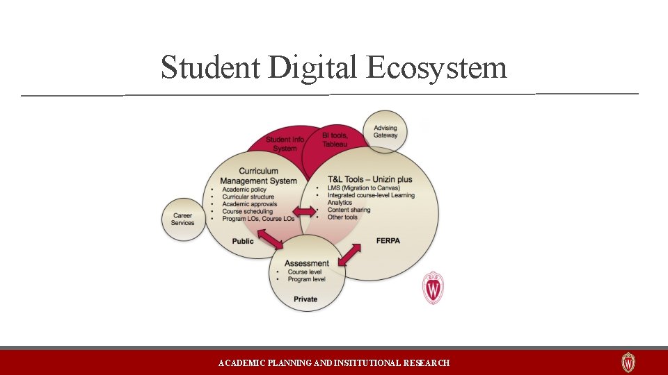 Student Digital Ecosystem ACADEMIC PLANNING AND INSTITUTIONAL RESEARCH 