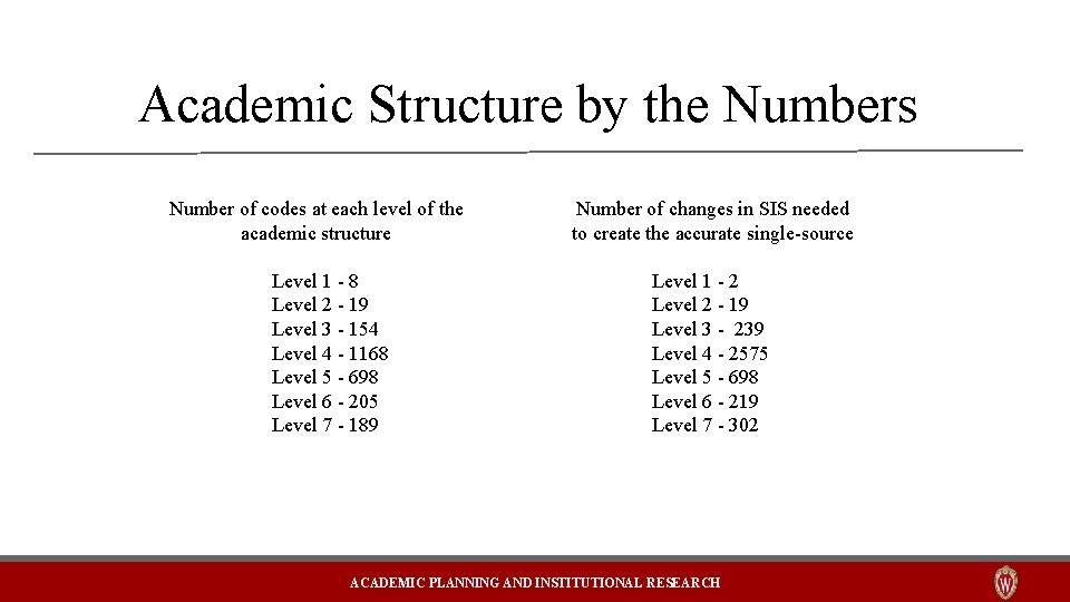 Academic Structure by the Numbers Number of codes at each level of the academic