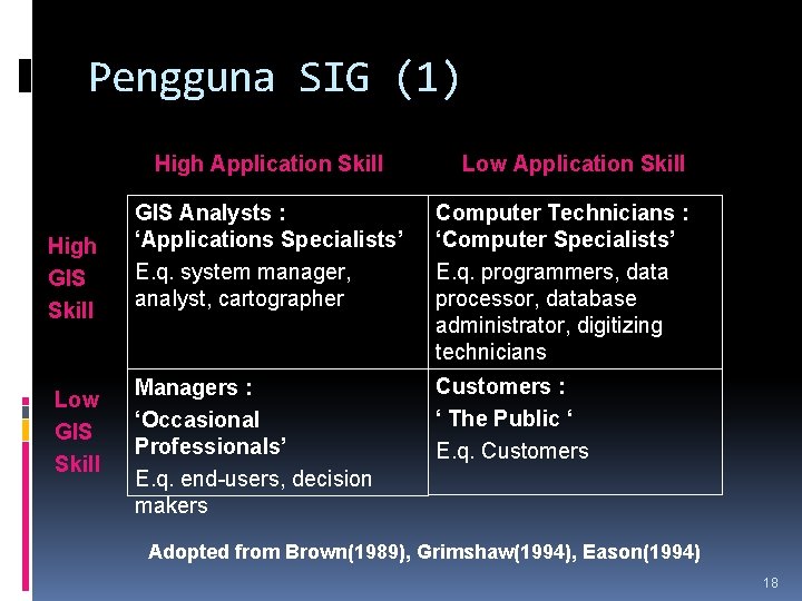 Pengguna SIG (1) High Application Skill High GIS Skill Low Application Skill GIS Analysts