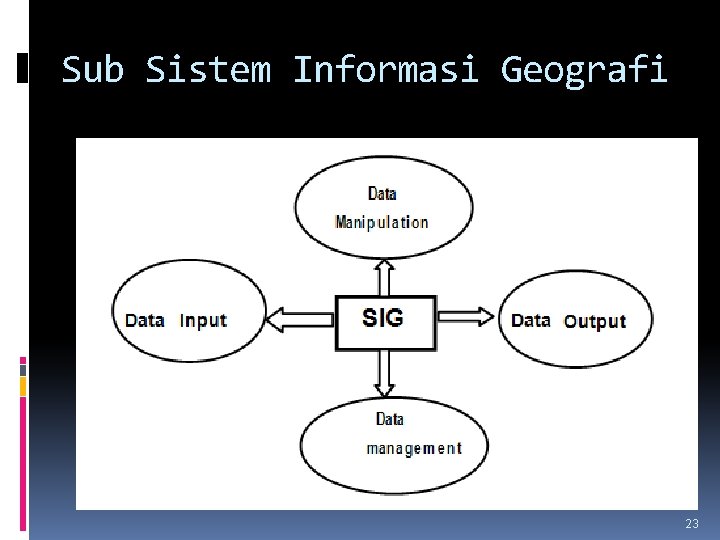 Sub Sistem Informasi Geografi 23 