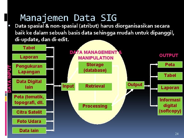 Manajemen Data SIG Data spasial & non-spasial (atribut) harus diorganisasikan secara baik ke dalam