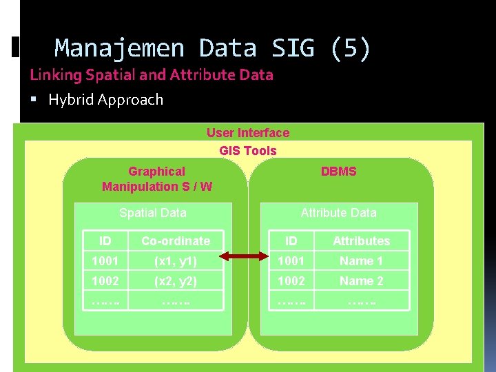 Manajemen Data SIG (5) Linking Spatial and Attribute Data Hybrid Approach User Interface GIS