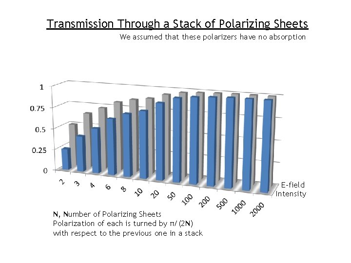 Transmission Through a Stack of Polarizing Sheets We assumed that these polarizers have no