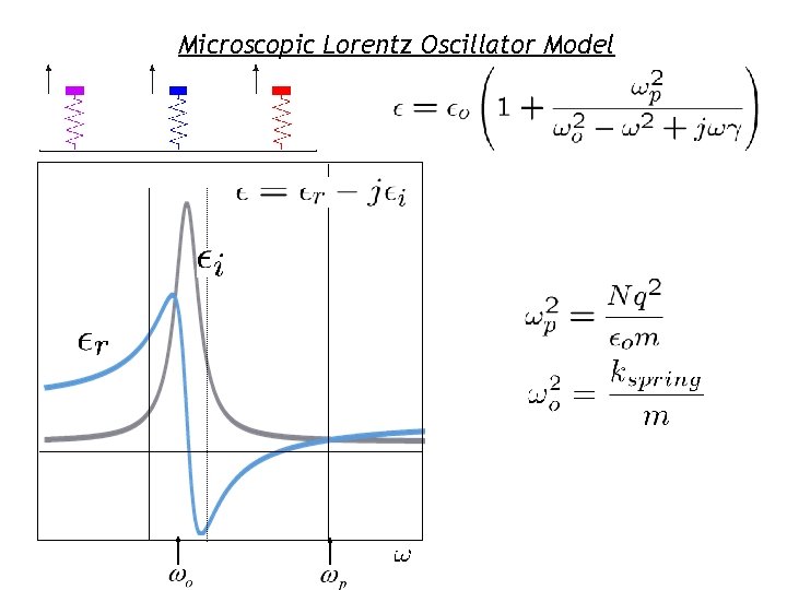 Microscopic Lorentz Oscillator Model 