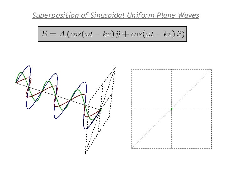 Superposition of Sinusoidal Uniform Plane Waves 