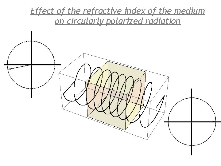 Effect of the refractive index of the medium on circularly polarized radiation 